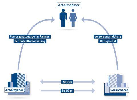 So funktioniert die Entgeltumwandlung